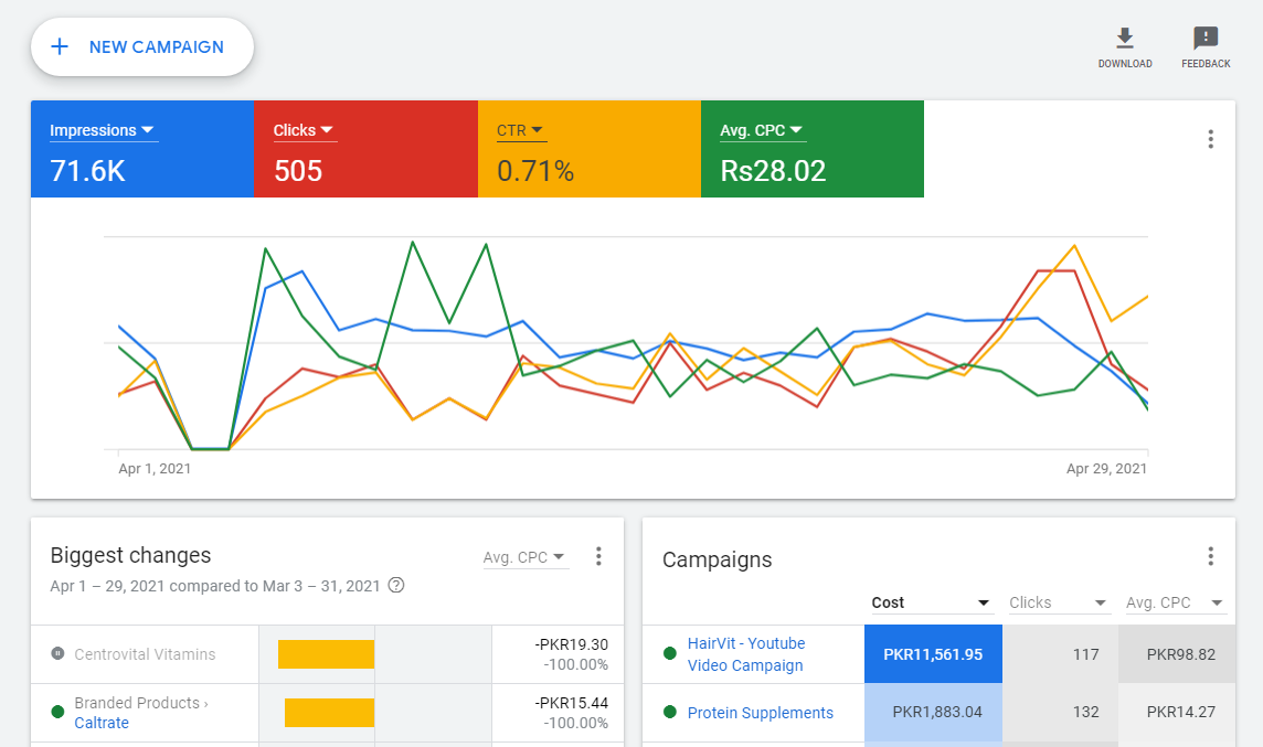 Google Ads Graphs
